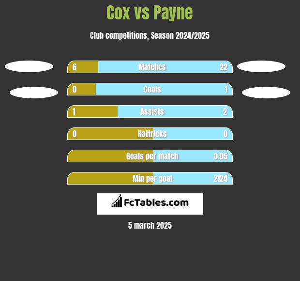 Cox vs Payne h2h player stats