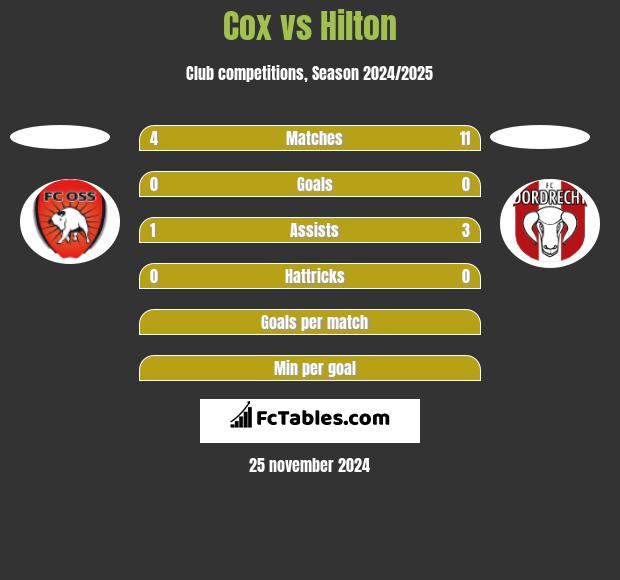 Cox vs Hilton h2h player stats