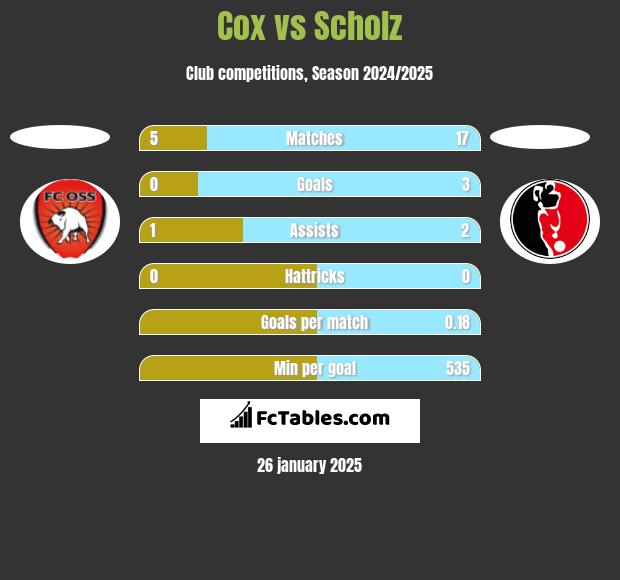 Cox vs Scholz h2h player stats