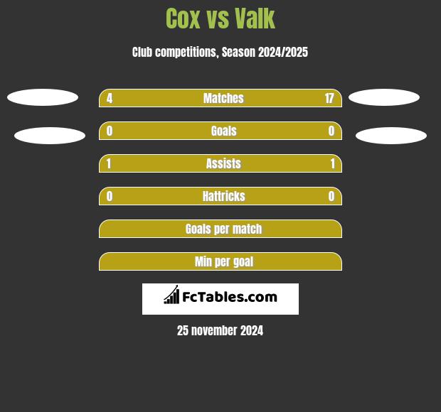 Cox vs Valk h2h player stats