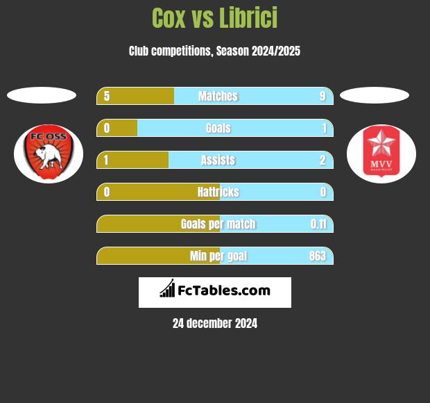 Cox vs Librici h2h player stats