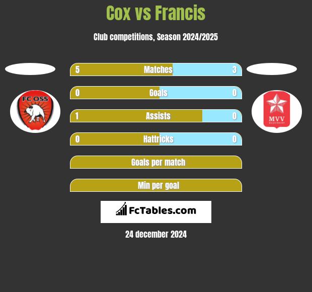 Cox vs Francis h2h player stats