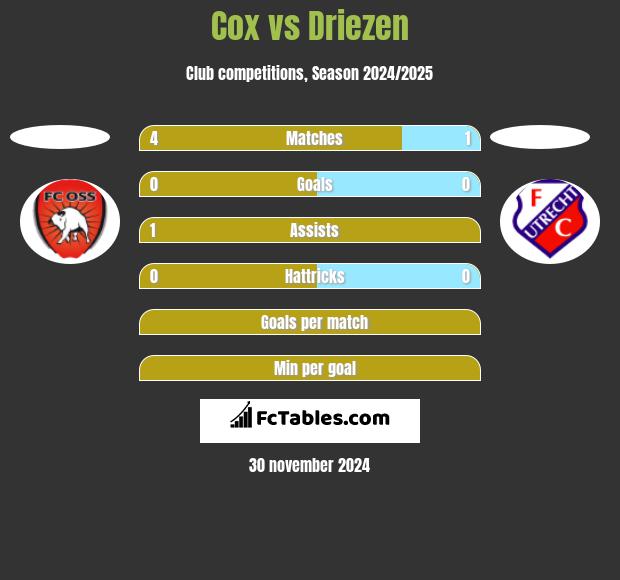 Cox vs Driezen h2h player stats