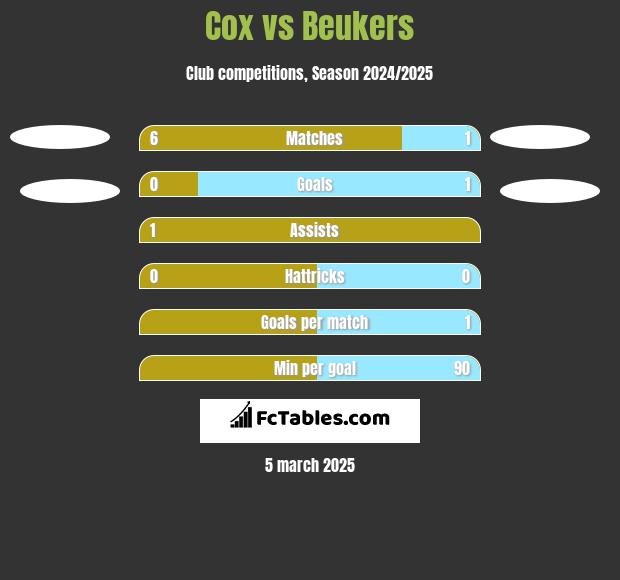 Cox vs Beukers h2h player stats