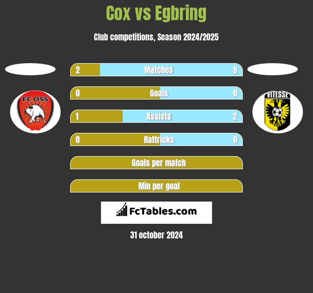 Cox vs Egbring h2h player stats