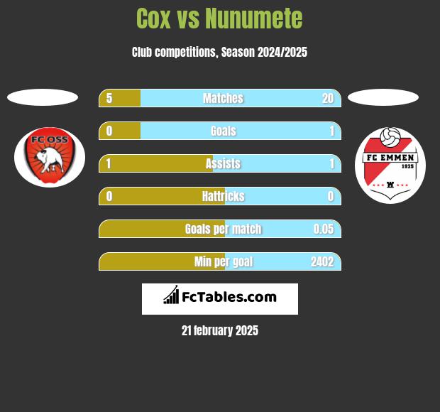 Cox vs Nunumete h2h player stats