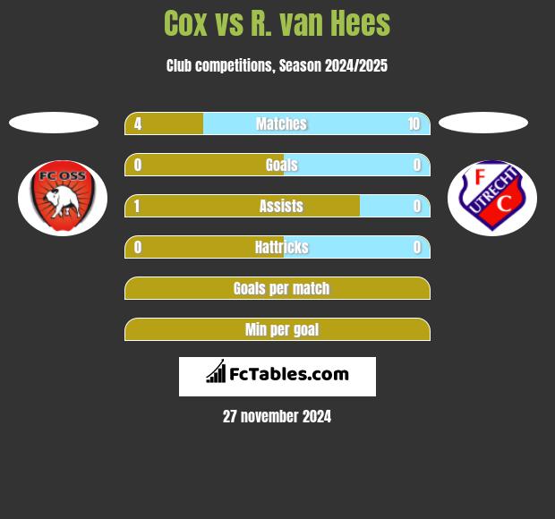 Cox vs R. van Hees h2h player stats