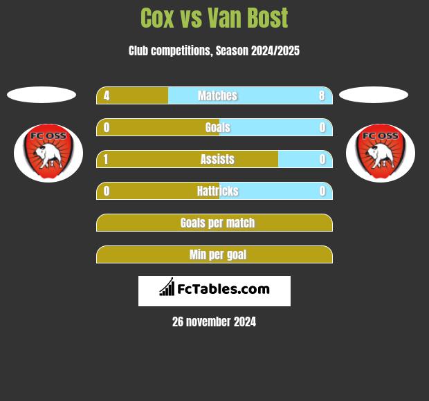 Cox vs Van Bost h2h player stats