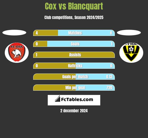 Cox vs Blancquart h2h player stats