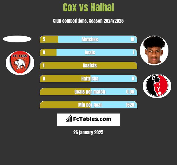 Cox vs Halhal h2h player stats