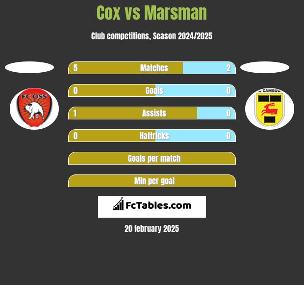 Cox vs Marsman h2h player stats