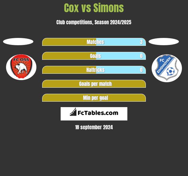 Cox vs Simons h2h player stats