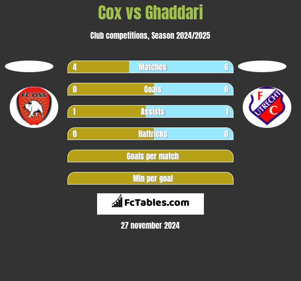 Cox vs Ghaddari h2h player stats