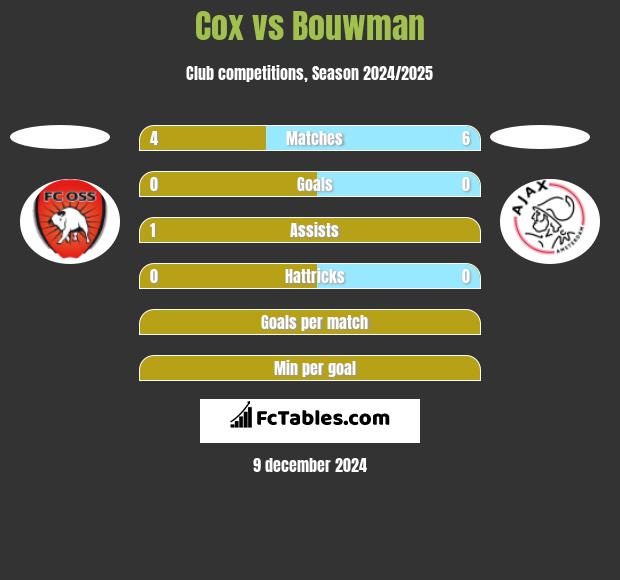 Cox vs Bouwman h2h player stats