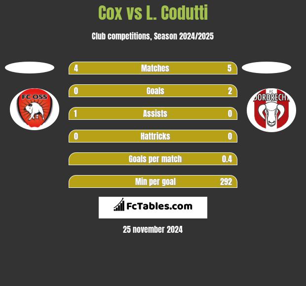 Cox vs L. Codutti h2h player stats