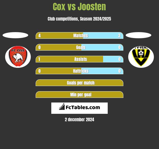 Cox vs Joosten h2h player stats