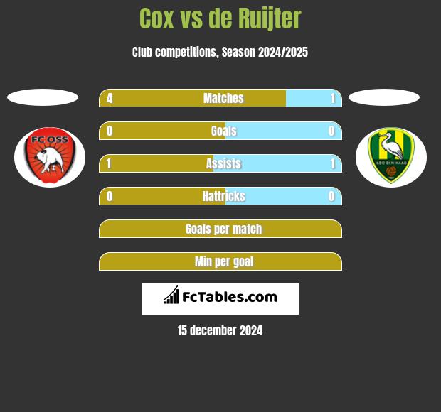 Cox vs de Ruijter h2h player stats