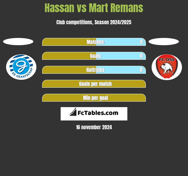 Hassan vs Mart Remans h2h player stats