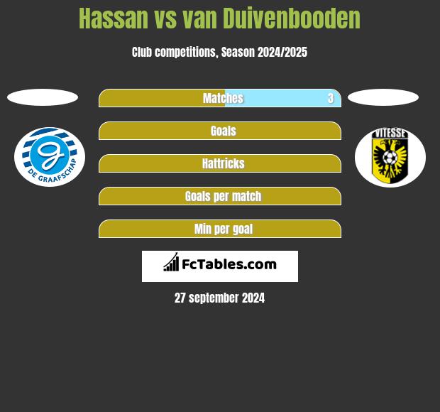 Hassan vs van Duivenbooden h2h player stats