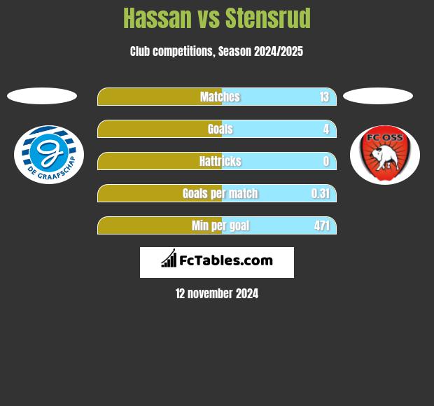 Hassan vs Stensrud h2h player stats