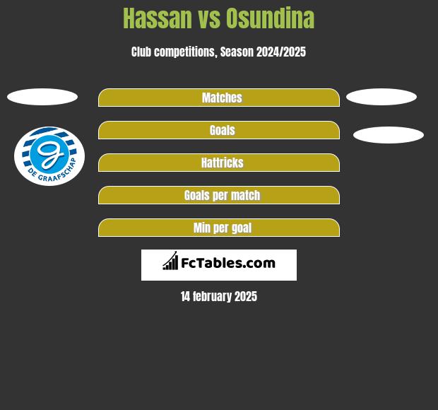 Hassan vs Osundina h2h player stats