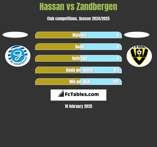 Hassan vs Zandbergen h2h player stats