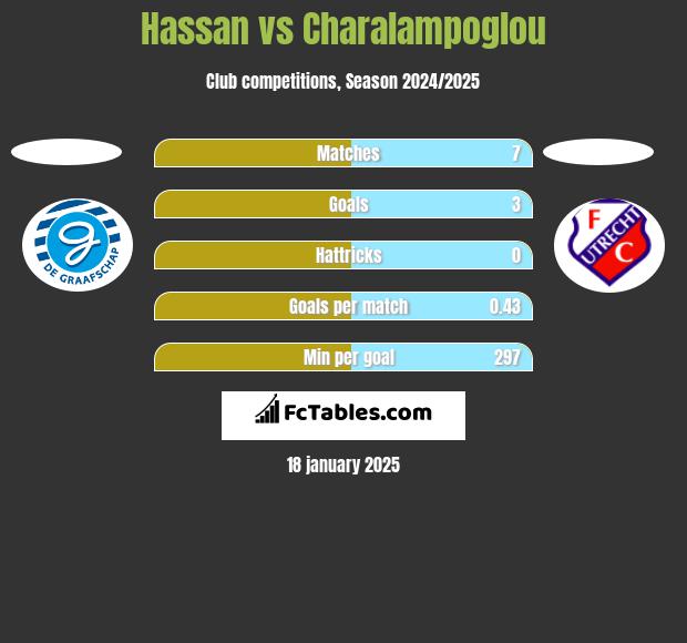 Hassan vs Charalampoglou h2h player stats