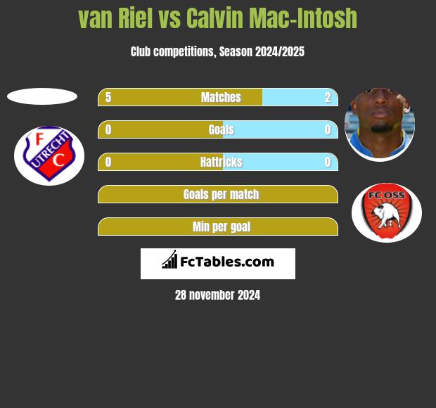 van Riel vs Calvin Mac-Intosh h2h player stats