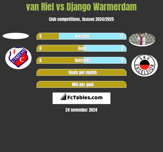 van Riel vs Django Warmerdam h2h player stats