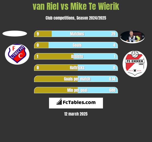 van Riel vs Mike Te Wierik h2h player stats