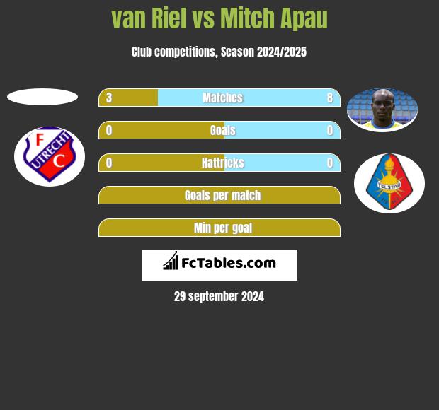 van Riel vs Mitch Apau h2h player stats