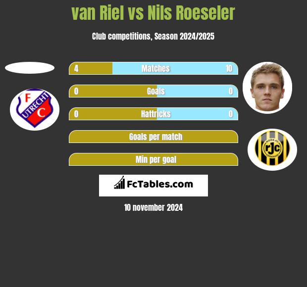 van Riel vs Nils Roeseler h2h player stats