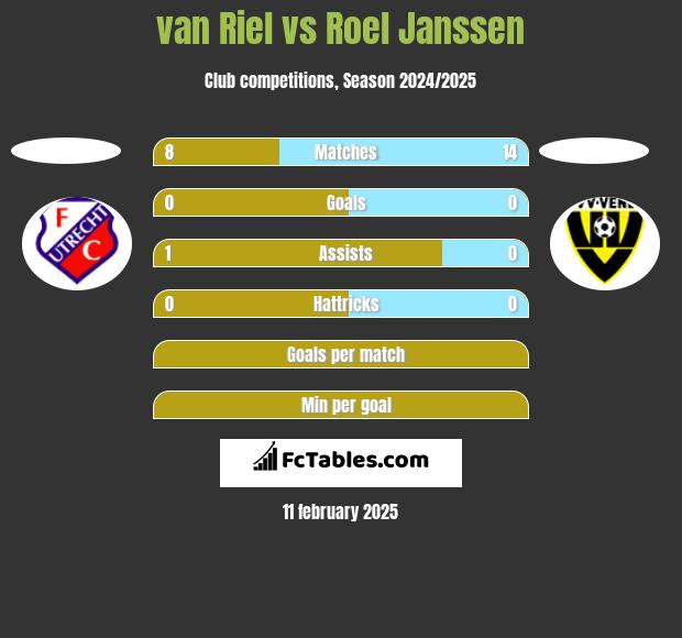 van Riel vs Roel Janssen h2h player stats