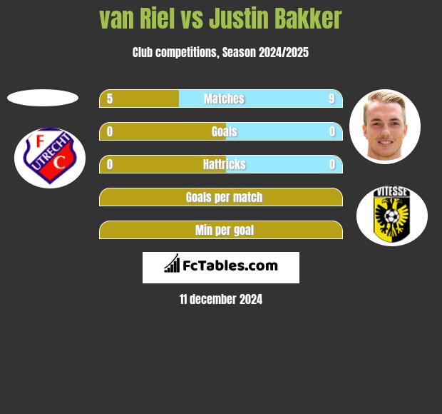 van Riel vs Justin Bakker h2h player stats