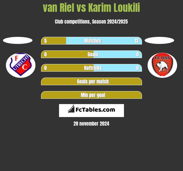 van Riel vs Karim Loukili h2h player stats