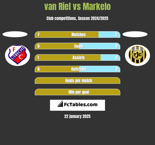 van Riel vs Markelo h2h player stats