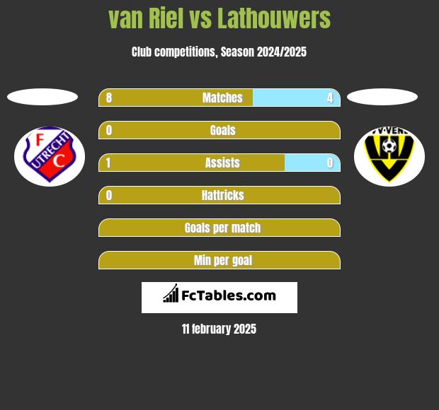 van Riel vs Lathouwers h2h player stats