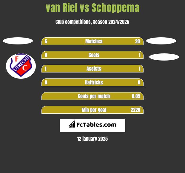 van Riel vs Schoppema h2h player stats