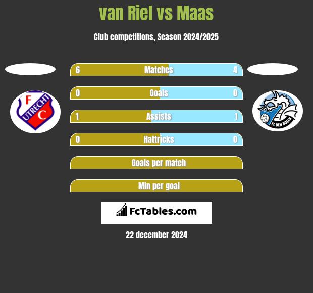 van Riel vs Maas h2h player stats