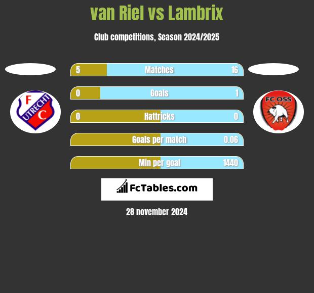 van Riel vs Lambrix h2h player stats