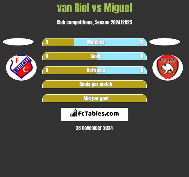 van Riel vs Miguel h2h player stats