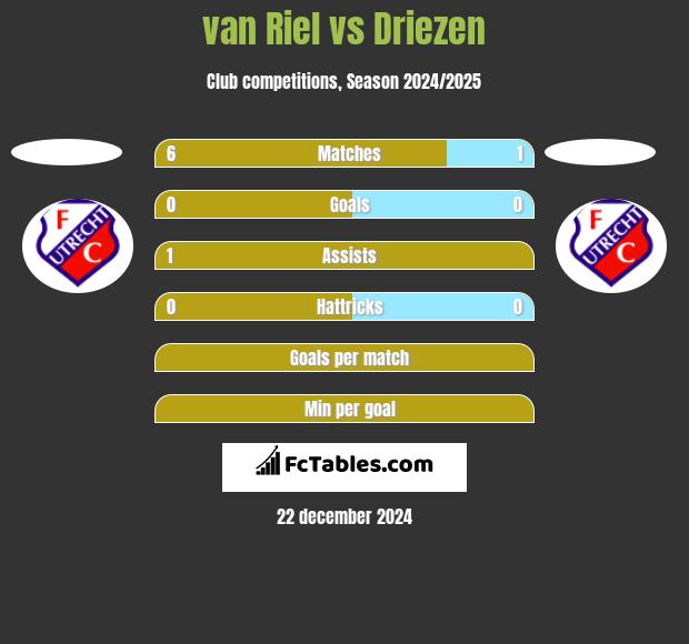 van Riel vs Driezen h2h player stats