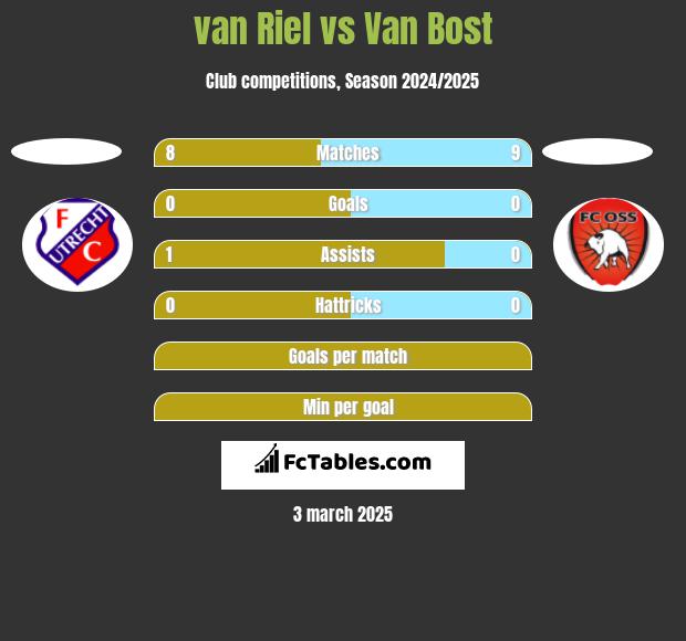 van Riel vs Van Bost h2h player stats