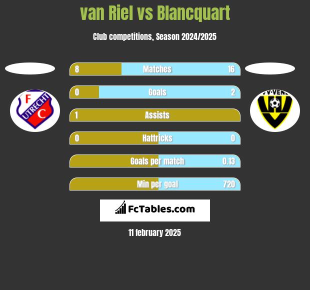 van Riel vs Blancquart h2h player stats