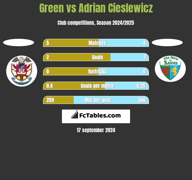 Green vs Adrian Cieślewicz h2h player stats