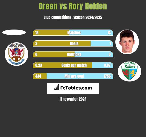 Green vs Rory Holden h2h player stats