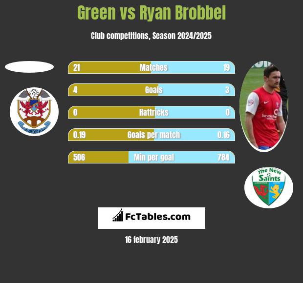 Green vs Ryan Brobbel h2h player stats