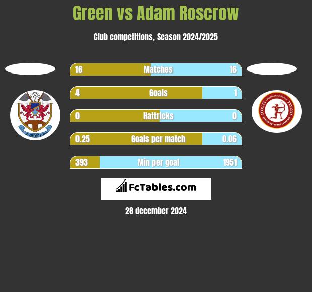 Green vs Adam Roscrow h2h player stats