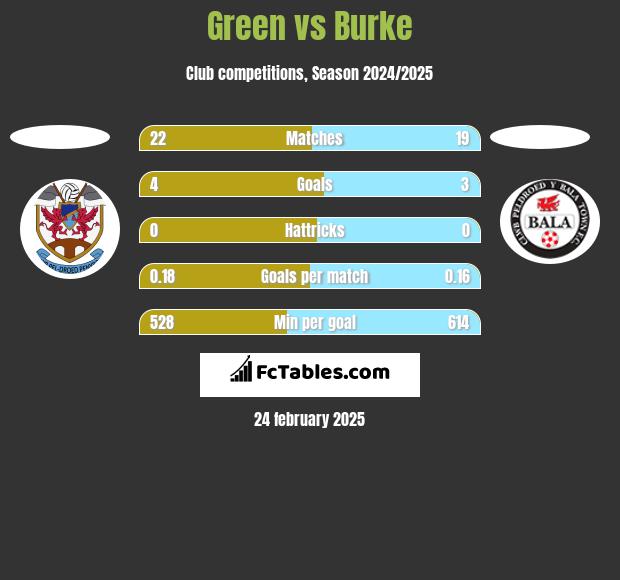 Green vs Burke h2h player stats