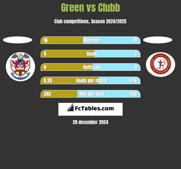 Green vs Clubb h2h player stats